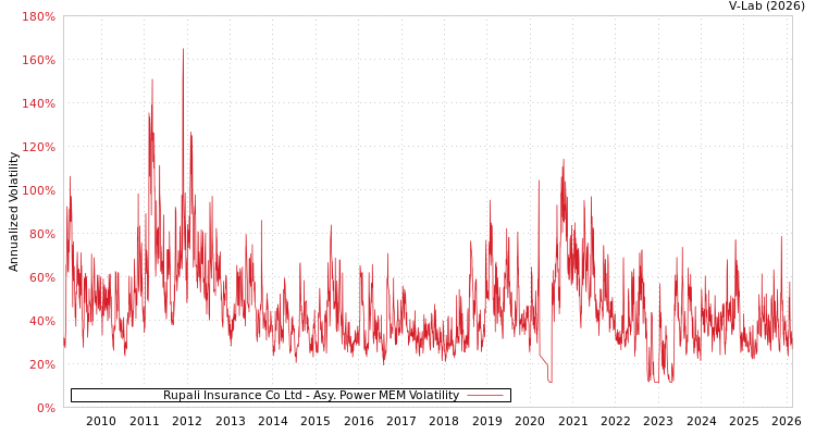 graph of Rupali Insurance Co Ltd APMEM