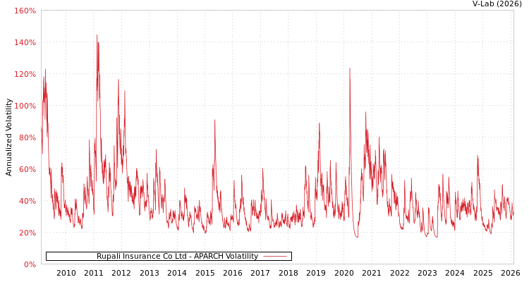 graph of Rupali Insurance Co Ltd APARCH