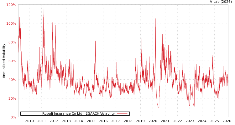 graph of Rupali Insurance Co Ltd EGARCH