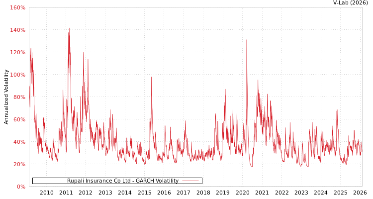 graph of Rupali Insurance Co Ltd GARCH
