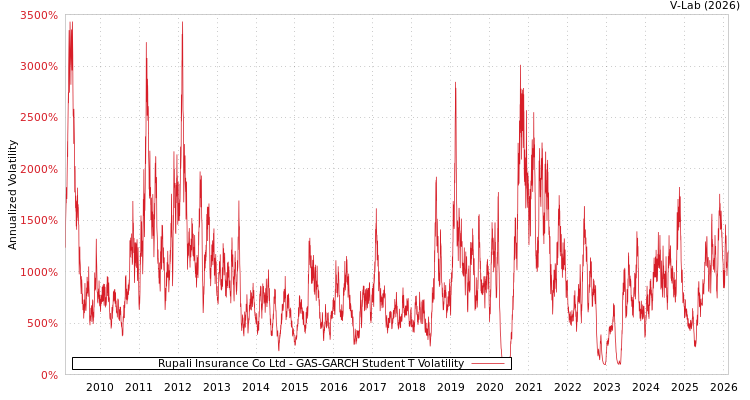 graph of Rupali Insurance Co Ltd GAS-GARCH-T