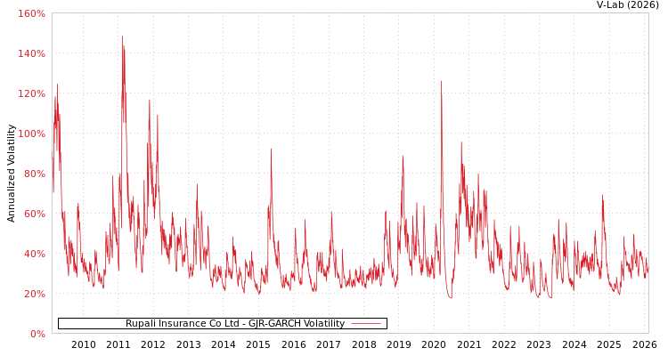 graph of Rupali Insurance Co Ltd GJR-GARCH