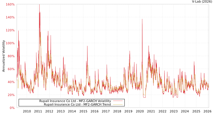 graph of Rupali Insurance Co Ltd MF2-GARCH
