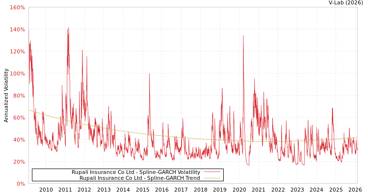 graph of Rupali Insurance Co Ltd SGARCH