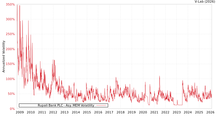 graph of Rupali Bank PLC AMEM