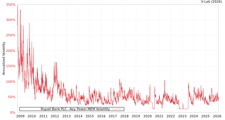 graph of Rupali Bank PLC APMEM