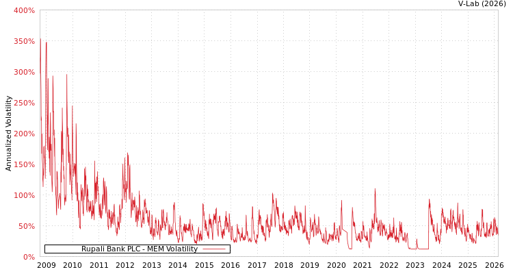 graph of Rupali Bank PLC MEM