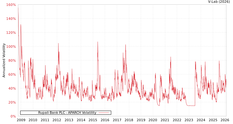 graph of Rupali Bank PLC APARCH