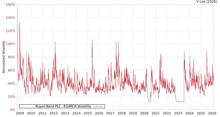 graph of Rupali Bank PLC EGARCH