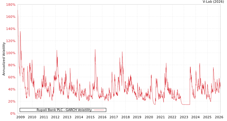 graph of Rupali Bank PLC GARCH