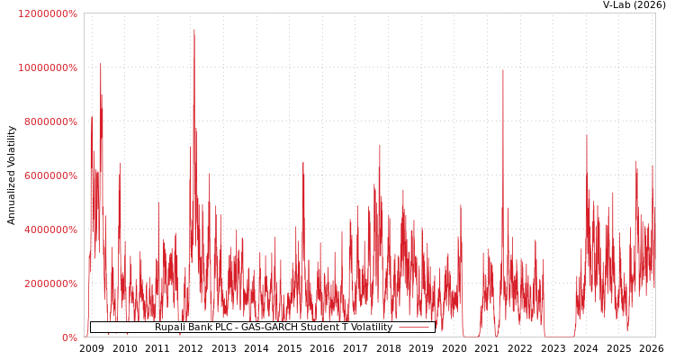 graph of Rupali Bank PLC GAS-GARCH-T