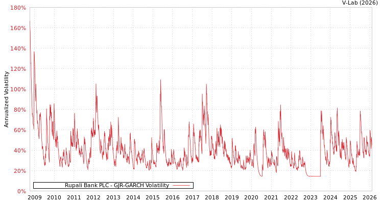graph of Rupali Bank PLC GJR-GARCH