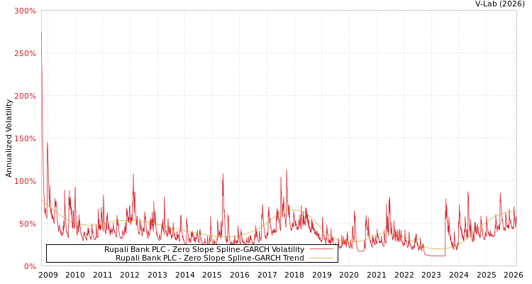 graph of Rupali Bank PLC S0GARCH