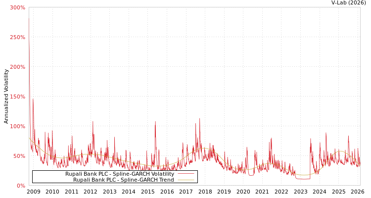 graph of Rupali Bank PLC SGARCH