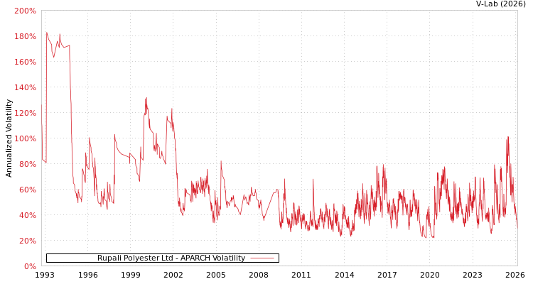 graph of Rupali Polyester Ltd APARCH