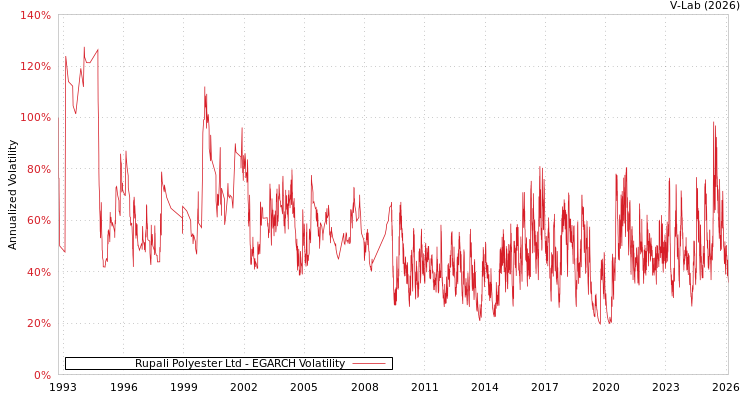 graph of Rupali Polyester Ltd EGARCH
