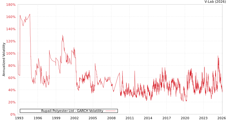 graph of Rupali Polyester Ltd GARCH