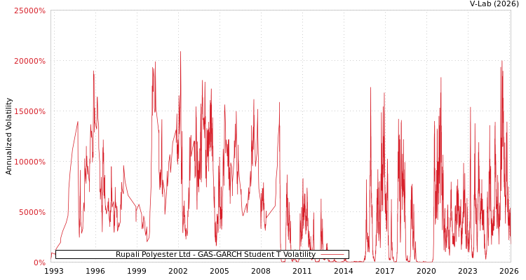 graph of Rupali Polyester Ltd GAS-GARCH-T
