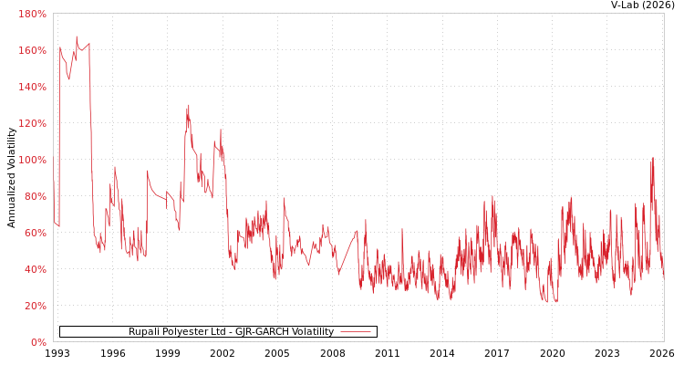 graph of Rupali Polyester Ltd GJR-GARCH