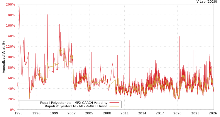 graph of Rupali Polyester Ltd MF2-GARCH