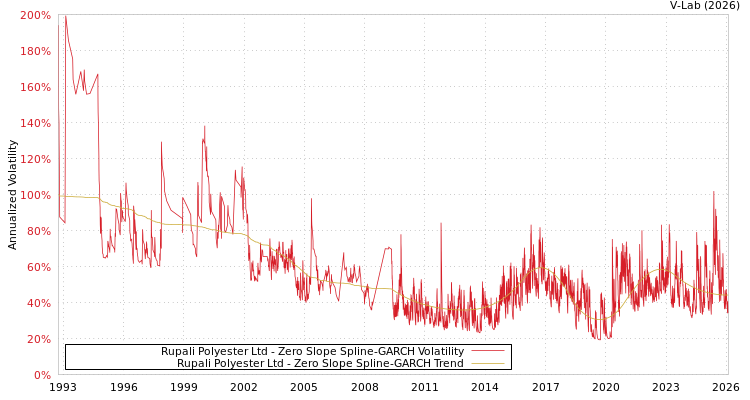 graph of Rupali Polyester Ltd S0GARCH