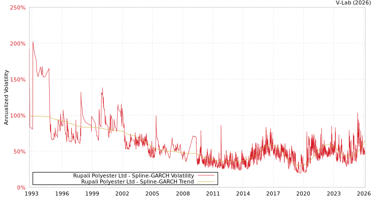 graph of Rupali Polyester Ltd SGARCH