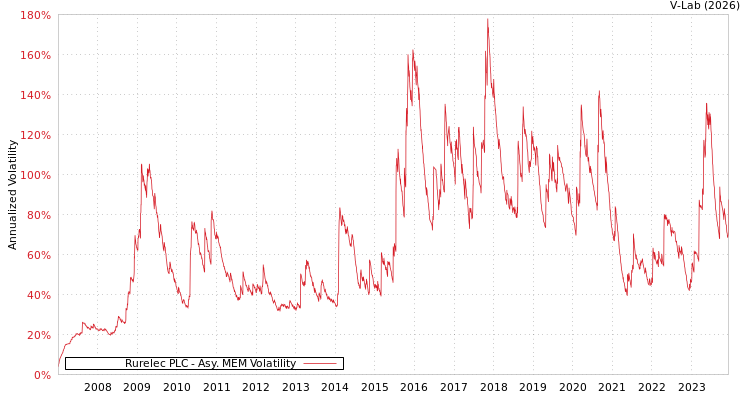 graph of Rurelec PLC AMEM
