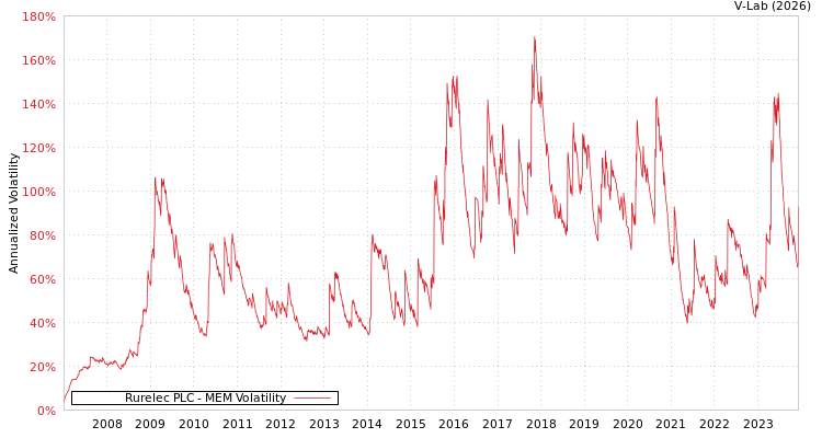 graph of Rurelec PLC MEM