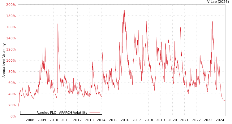 graph of Rurelec PLC APARCH