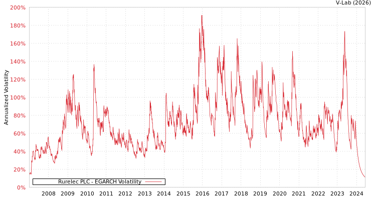 graph of Rurelec PLC EGARCH