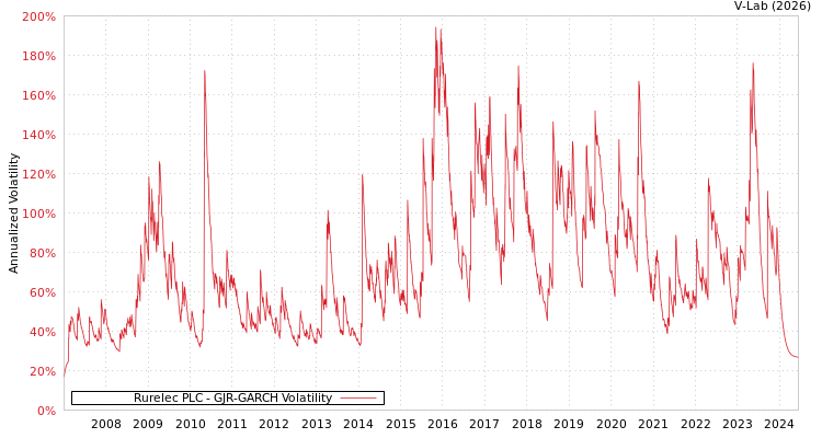 graph of Rurelec PLC GJR-GARCH