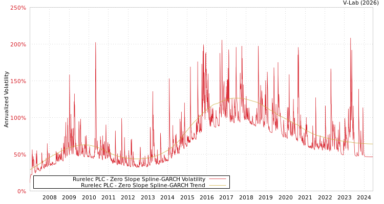 graph of Rurelec PLC S0GARCH