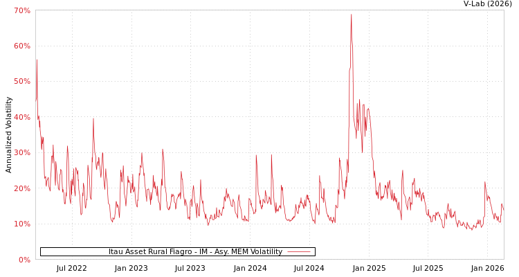 graph of Itau Asset Rural Fiagro - IM AMEM