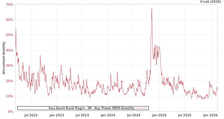 graph of Itau Asset Rural Fiagro - IM APMEM