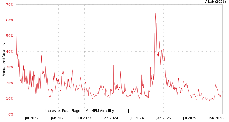 graph of Itau Asset Rural Fiagro - IM MEM