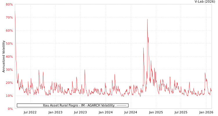 graph of Itau Asset Rural Fiagro - IM AGARCH