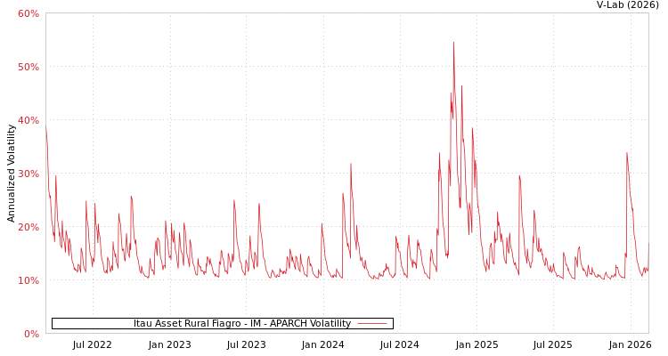 graph of Itau Asset Rural Fiagro - IM APARCH