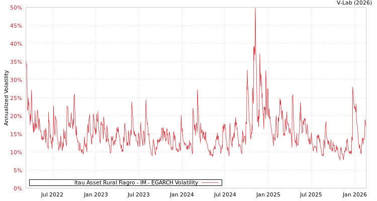 graph of Itau Asset Rural Fiagro - IM EGARCH