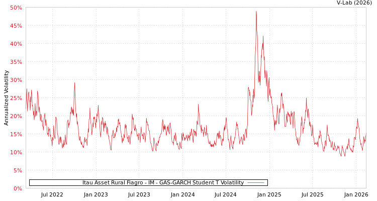 graph of Itau Asset Rural Fiagro - IM GAS-GARCH-T