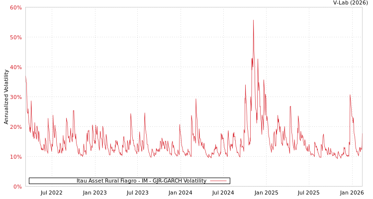 graph of Itau Asset Rural Fiagro - IM GJR-GARCH