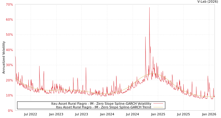 graph of Itau Asset Rural Fiagro - IM S0GARCH