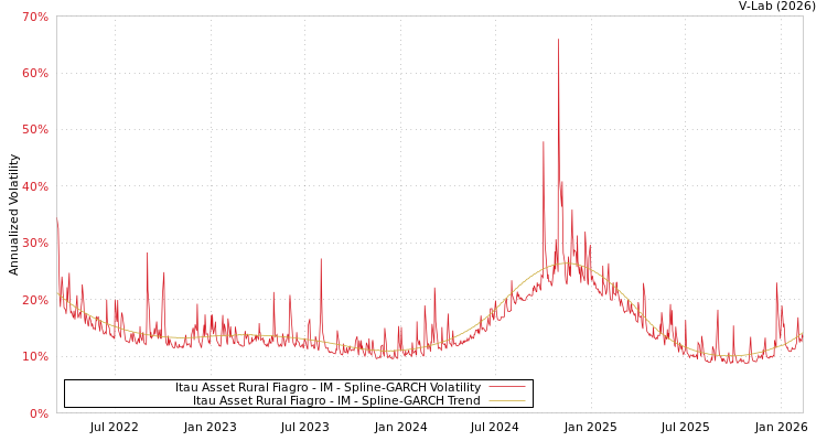 graph of Itau Asset Rural Fiagro - IM SGARCH