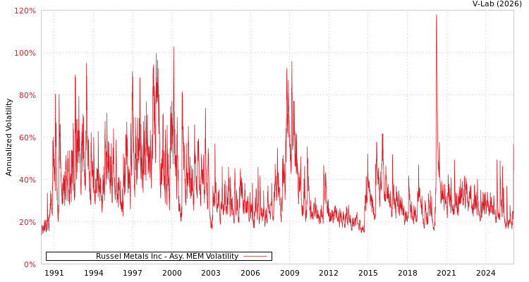 graph of Russel Metals Inc AMEM