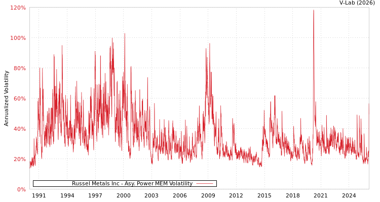 graph of Russel Metals Inc APMEM