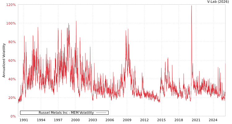 graph of Russel Metals Inc MEM