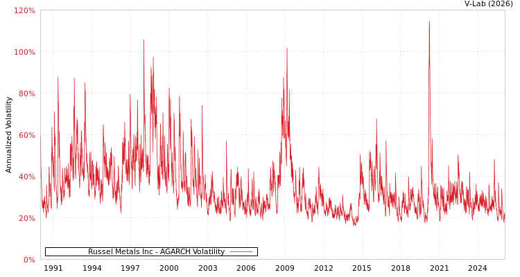 graph of Russel Metals Inc AGARCH