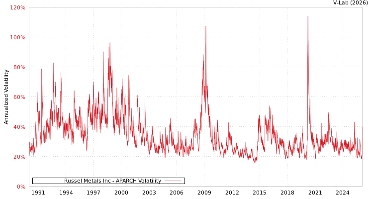 graph of Russel Metals Inc APARCH
