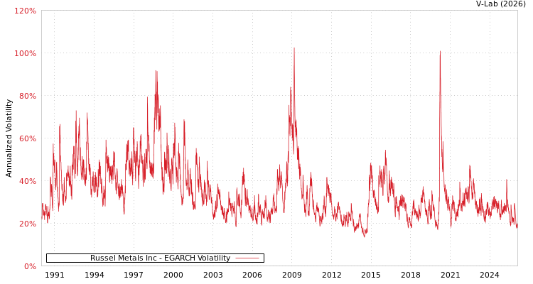 graph of Russel Metals Inc EGARCH