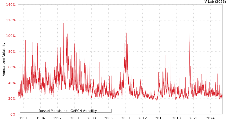 graph of Russel Metals Inc GARCH
