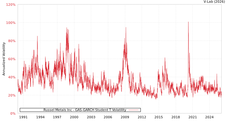 graph of Russel Metals Inc GAS-GARCH-T
